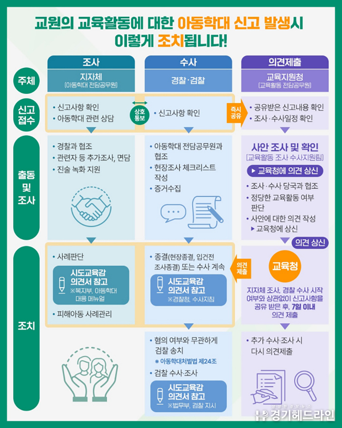 교원 아동학대 조사·수사 시 ‘교육감 의견 청취’ 의무화…25일 시행