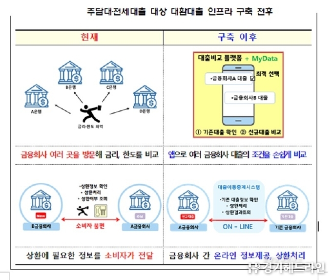 이르면 12월부터 주담대·전세대출도 온라인으로 손쉽게 갈아탄다