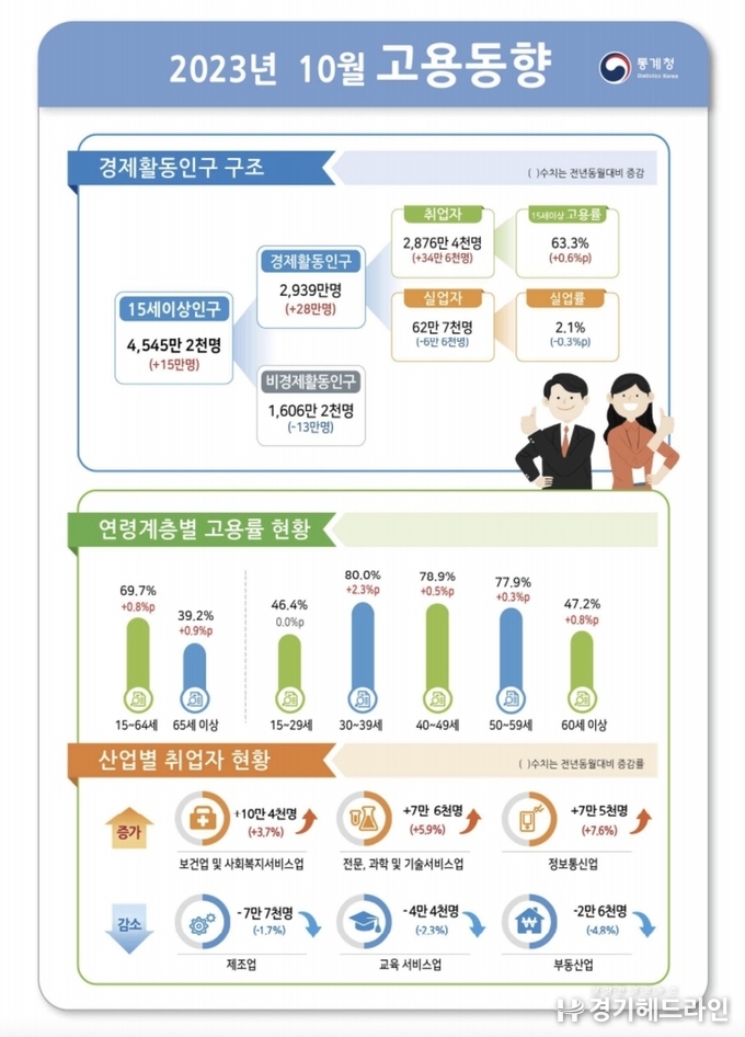 10월 취업자 34만 6000명 증가…고용률 63.3% 역대 최대