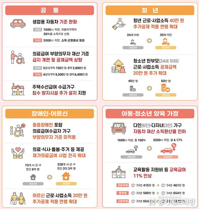 내년부터 기초생활보장 수급자 자동차 재산 기준 완화된다