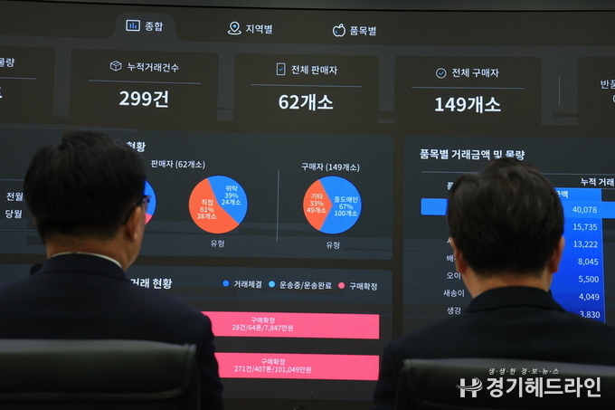 세계 최초 농산물 온라인도매시장 출범