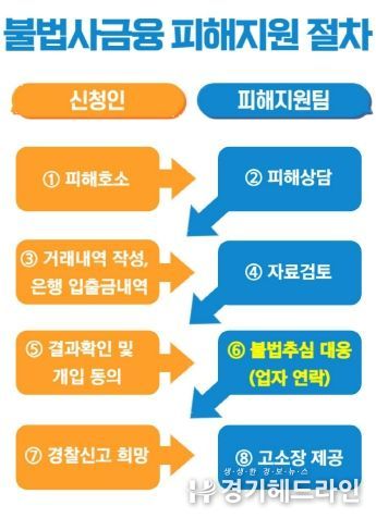 피해지원절차