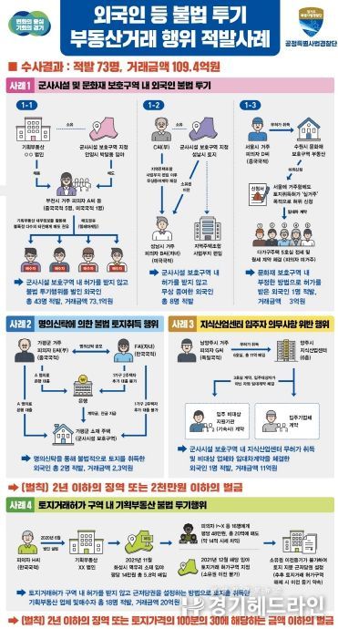 외국인 등 투기성 불법 부동산거래 행위