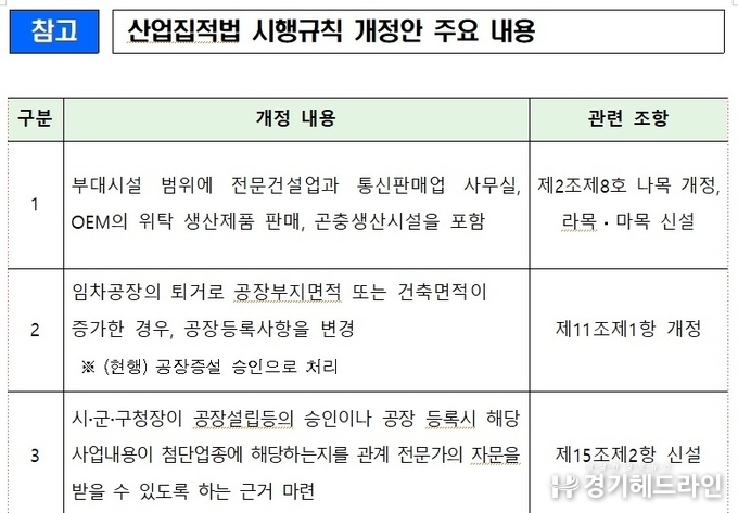 산단 입주 제조기업에 전문건설업·통신판매업 사무실 허용