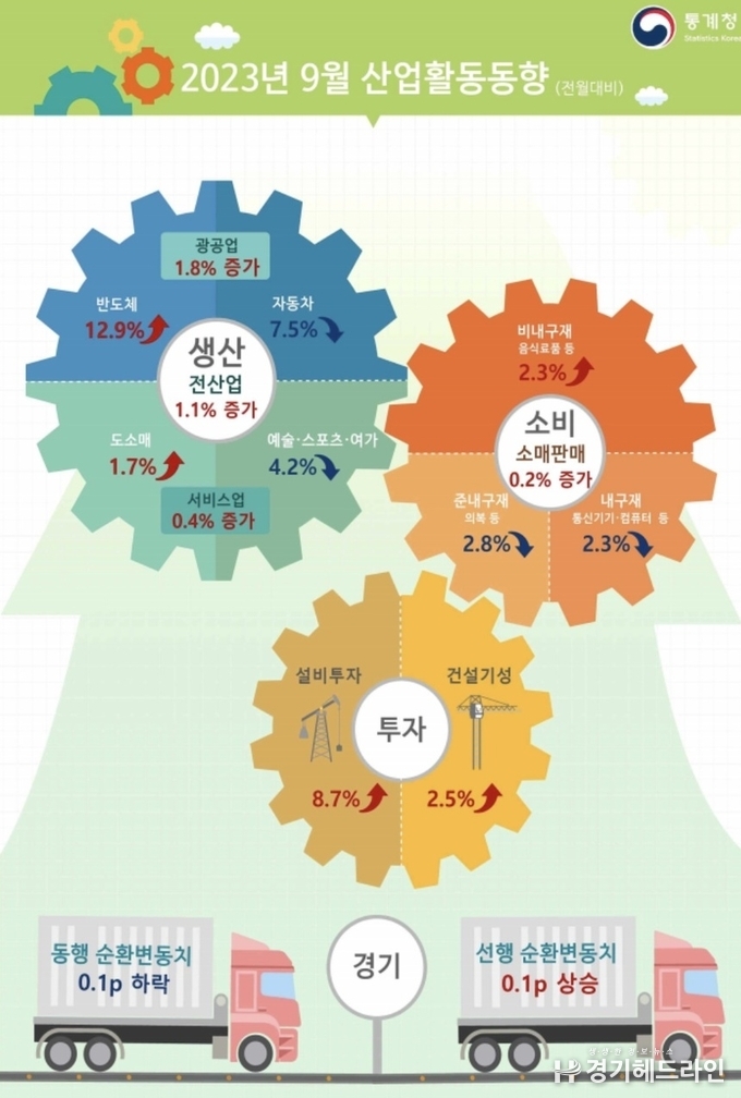 9월 생산·소비·투자 ‘트리플 증가’…반도체 두 자릿수 회복