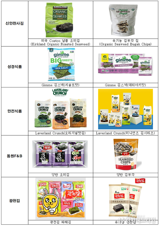 ‘김’ 수출액 사상 최대치 달성…약 7억 89만 달러 기록
