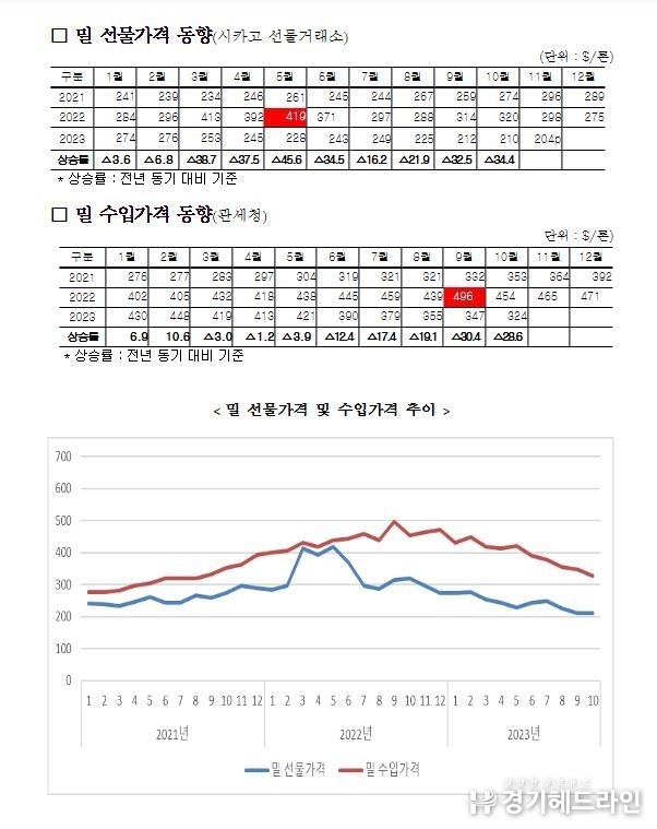 농식품부, 밀가루 공급 및 가격 동향 점검