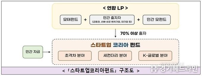 중기부, 5000억 이상 규모 ‘스타트업코리아펀드’ 조성