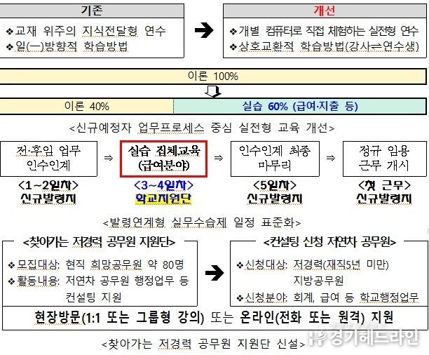저연차 이탈 방지를 위한 맞춤 처방’현장 중심의 지원제도 개선 본격화