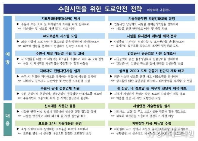 수원시민을 위한 도로안전 전략