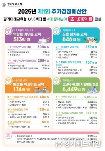 경기도교육청, 2025년도 제1회 추경 예산(안) 1조 1,016억 원 증액 편성 제출
