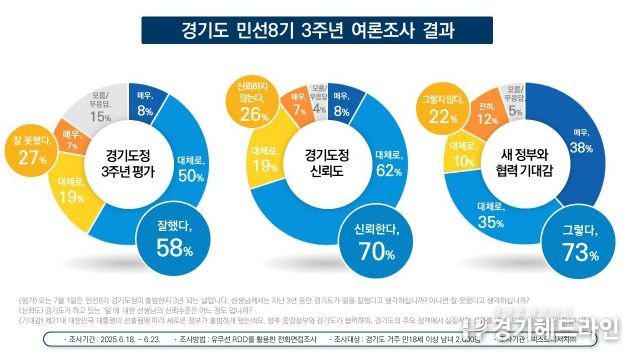 여론조사 결과