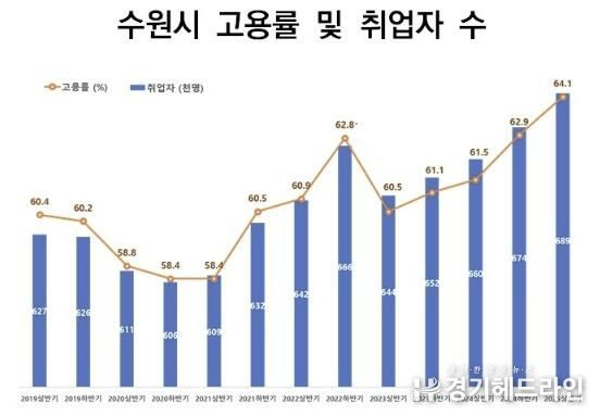 수원시 고용률 및 취업자 수 변화 그래프.
