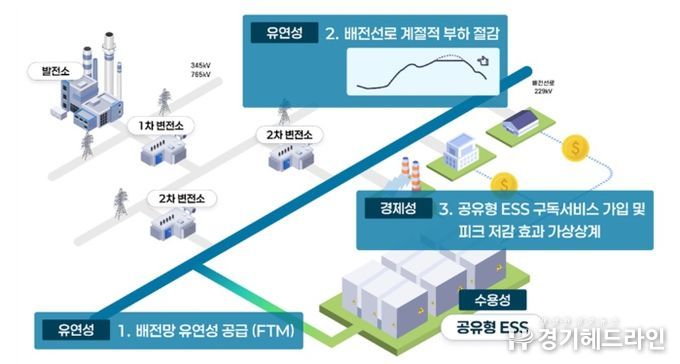 공유형 에너지저장장치(ESS) 설치에 따른 기대효과