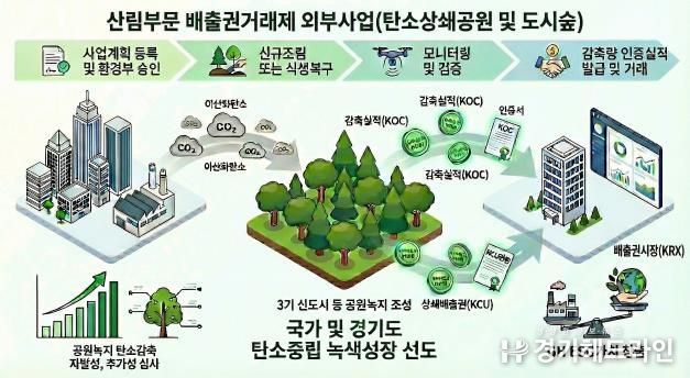 배출권거래제 외부사업 설명그림