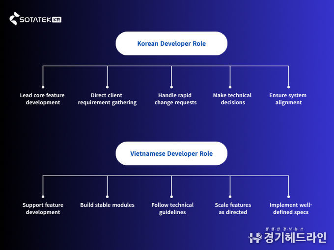 소타텍 코리아 개발자 Role