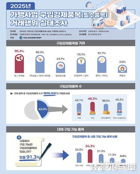 가맹사업 구입강제품목(필수품목) 거래행위 실태조사 인포그래픽