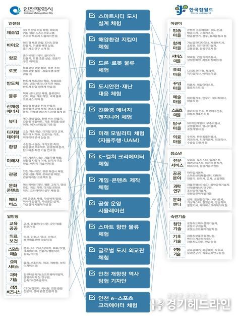 인천시 잡월드 프로그램 제안