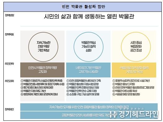 인천 박물관 활성화 방안