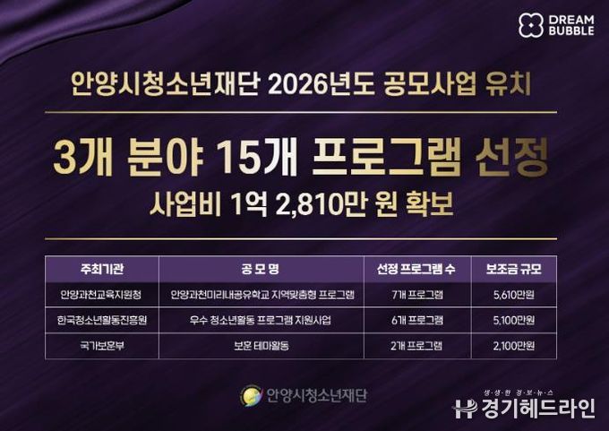 안양시청소년재단, 공모사업 3개 분야 15개 프로그램 선정…1억 2,810만 원 유치