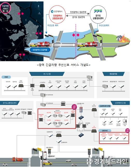<광역 긴급차량 우선신호시스템 구성도>